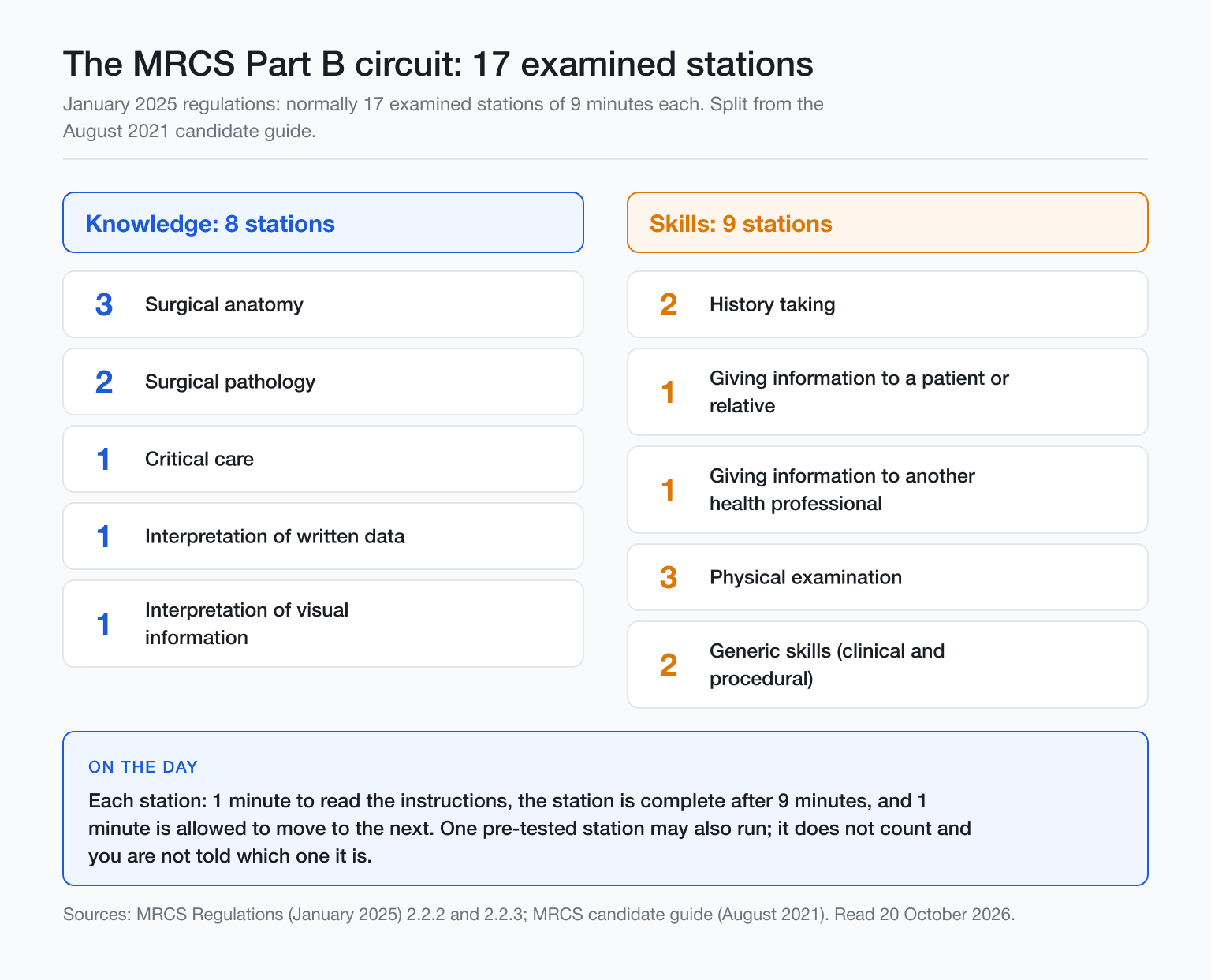 MRCS Part B: 17 stations examined, split into Knowledge 8 and Skills 9, with station types under each.