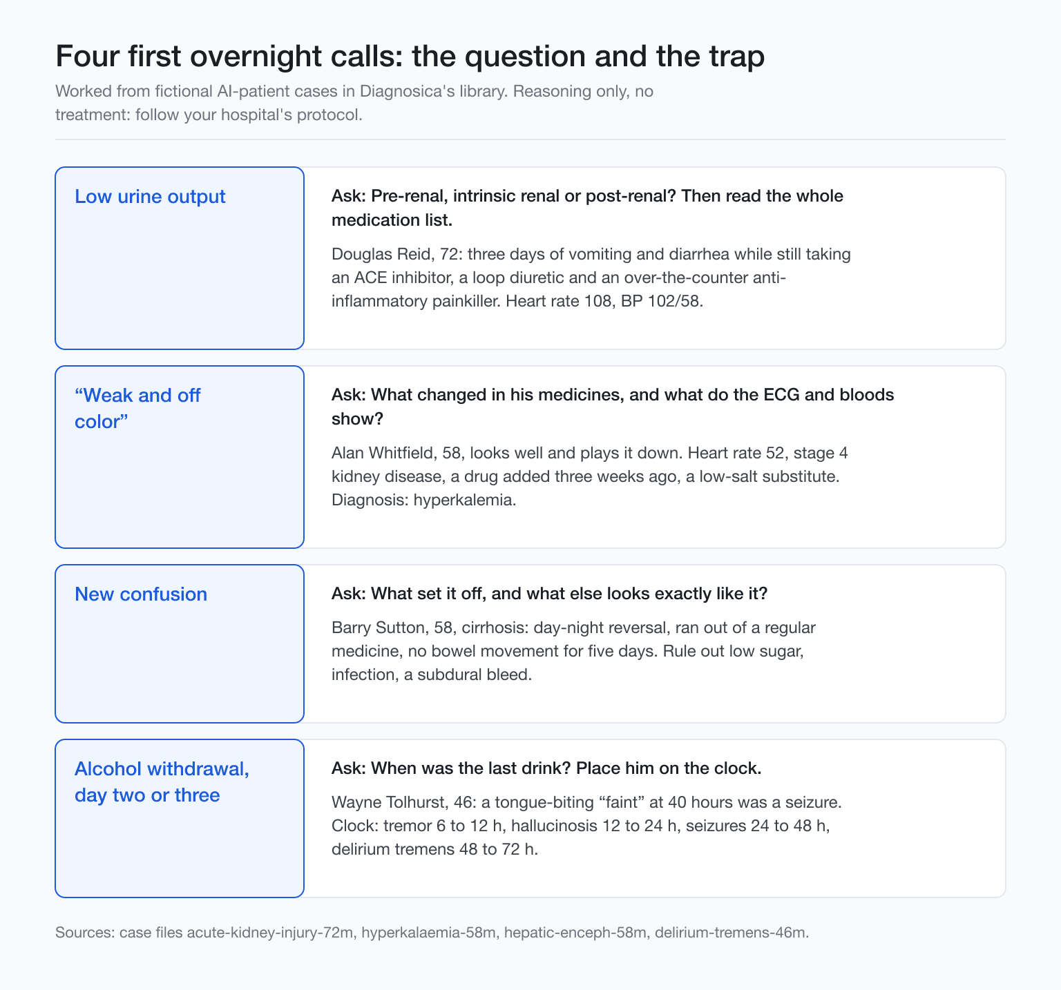 Diagram of four common first overnight calls with the key question to ask and the trap for each