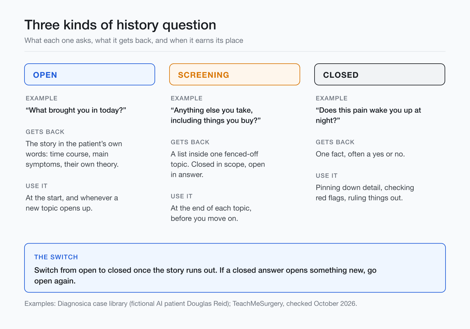 Open, screening and closed questions compared: what each asks, what it returns, and when to use it