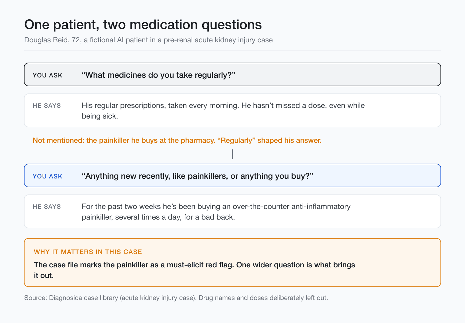 Douglas Reid's medication history: the regular-medicines question misses a painkiller he buys, a wider question finds it