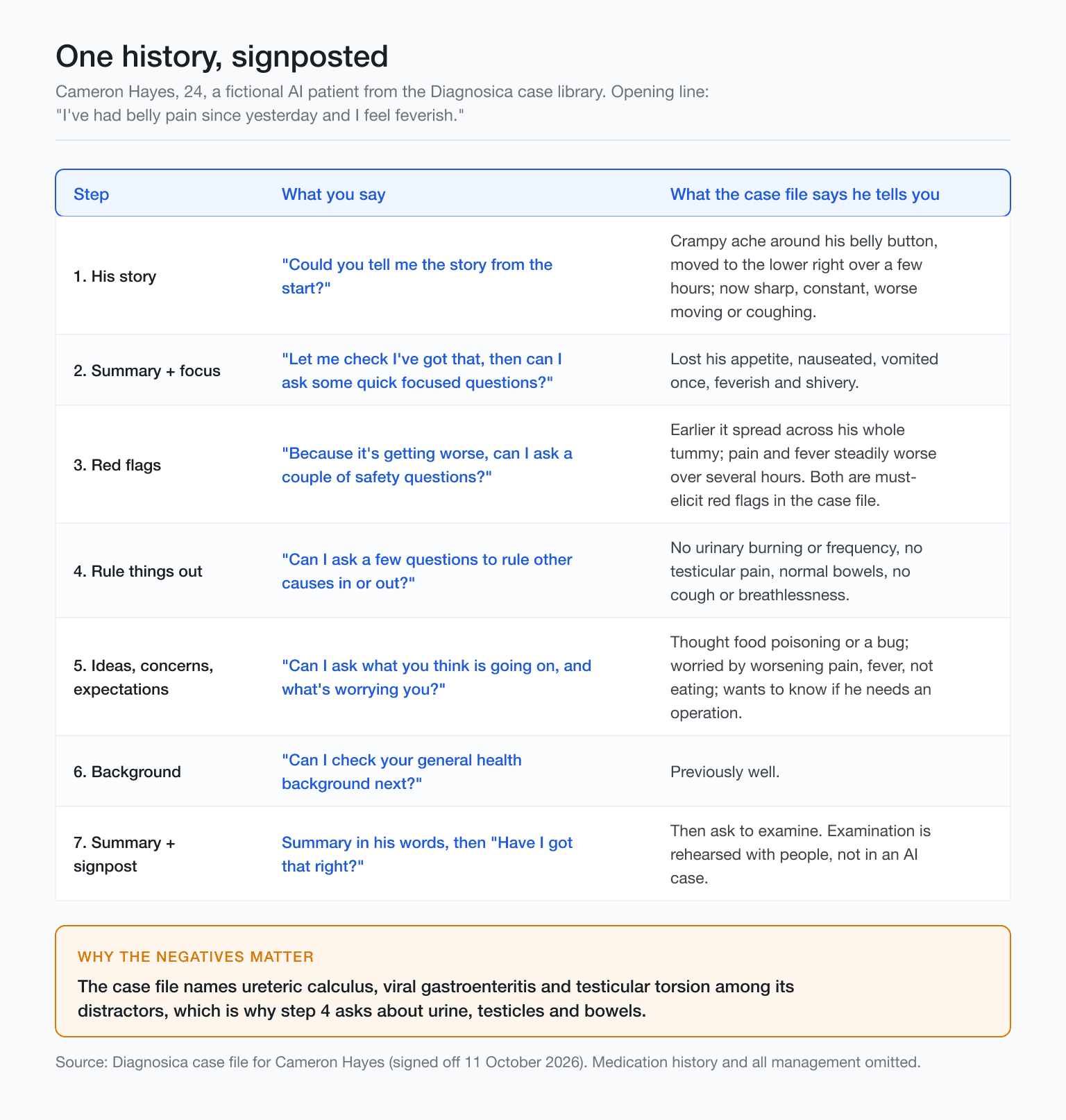 Table of worked history for a 24-year-old man with belly pain, your signposts and his replies.